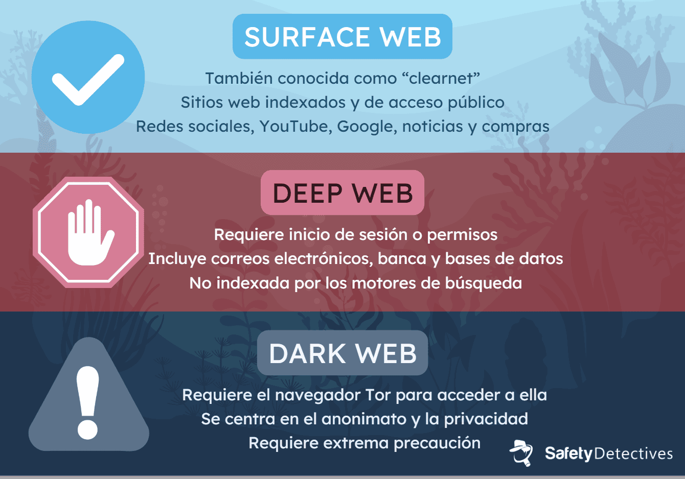 Dark Web vs. Deep Web vs. Surface Web