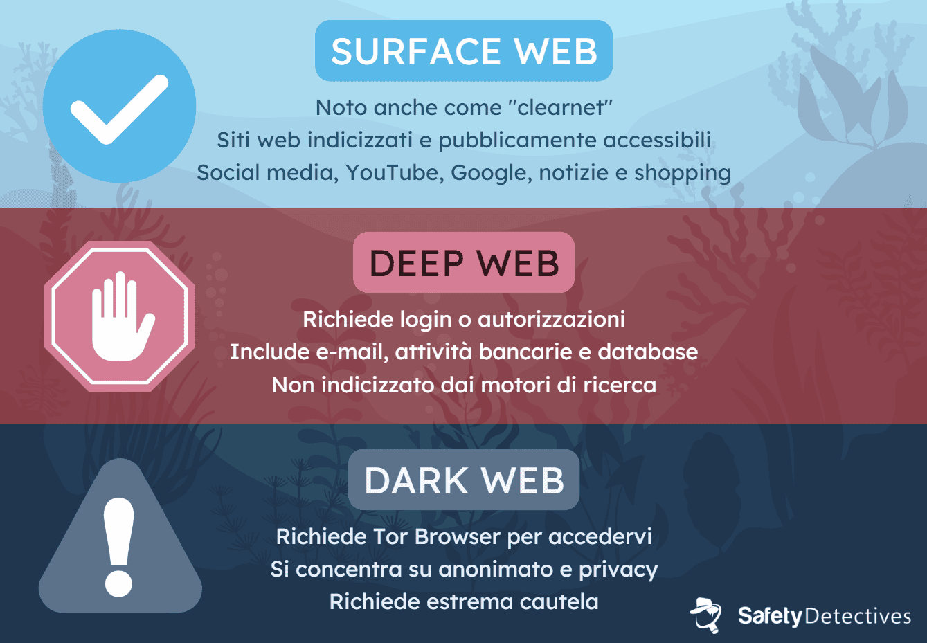 Dark web vs. Deep web vs. Surface web