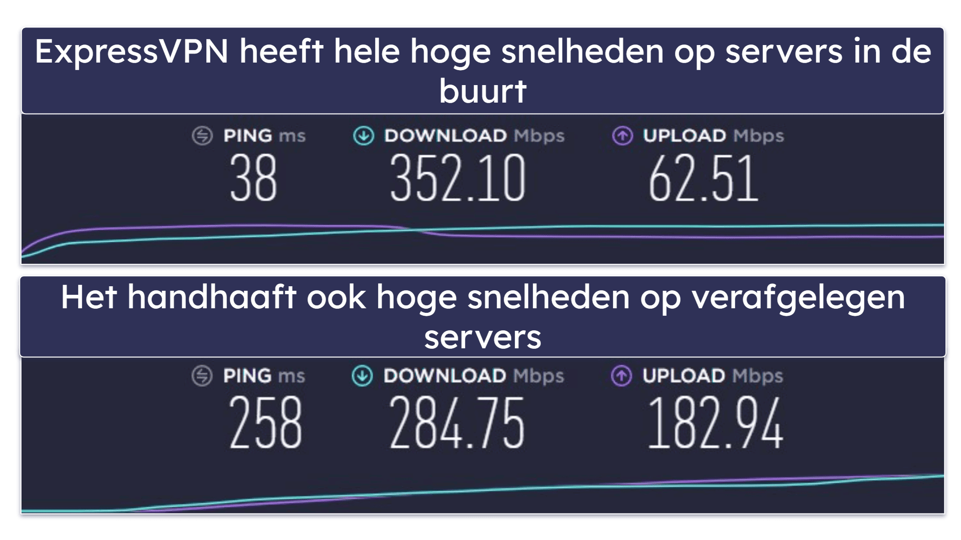 Snelheden: ExpressVPN komt als beste uit de bus