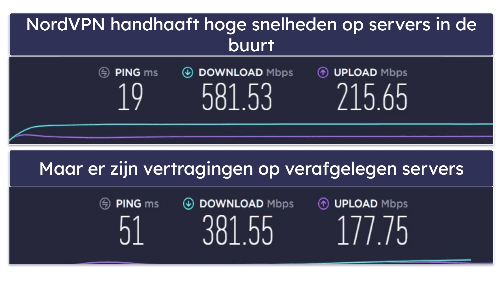 Snelheden: ExpressVPN komt als beste uit de bus