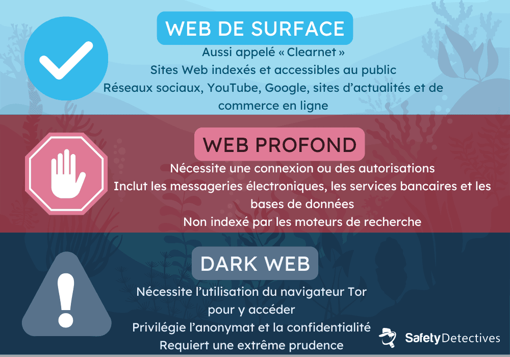 Dark Web, Web profond et Web de surface