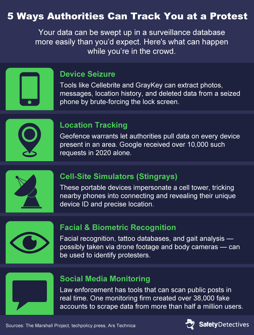 Infographic outlining five ways authorities can use to track you at a protest.