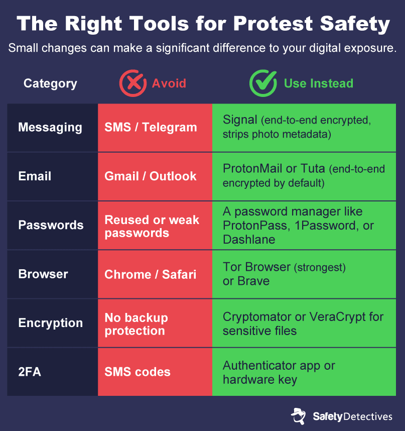 Infographic outlining the safest and most secure digital apps and tools for protesters.