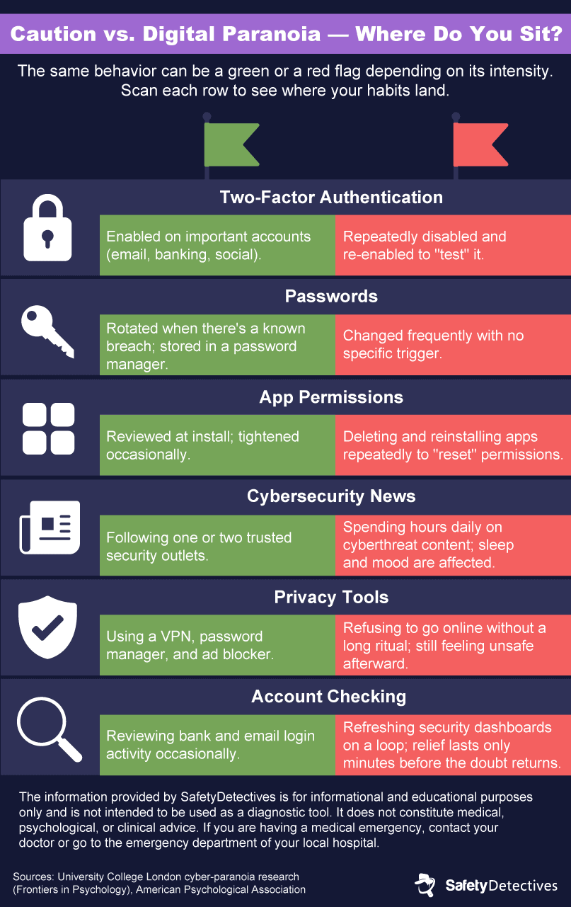 An infographic categorising various cautious digital habits and digital paranoia behaviors as green and red flags.