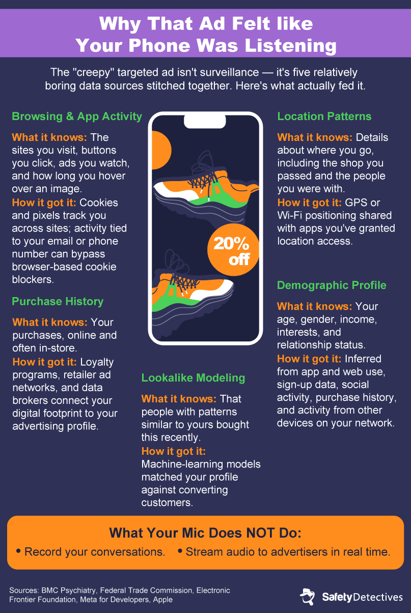 An infographic explaining how targeted advertising works, debunking the myth that phones secretly record your conversations.