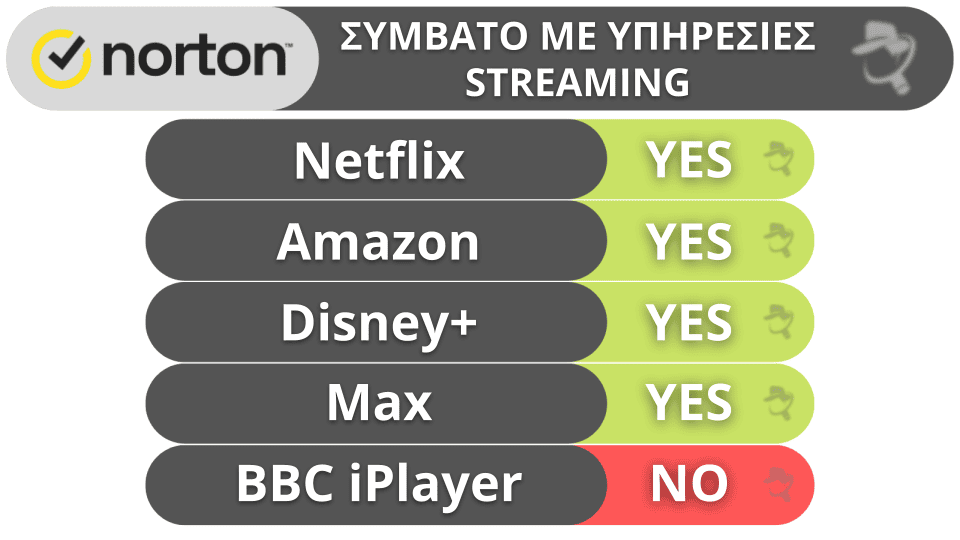 Bonus. Norton VPN: Ένα VPN κατάλληλο για αρχάριους, ιδανικό για streaming