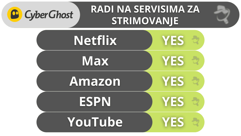 🥉3. CyberGhost VPN: Visoke performanse  Optimizovani serveri za video igre sa dobrom automatizacijom