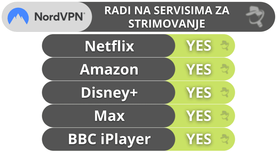 4. NordVPN: Bogat funkcijama sa velikim brzinama na svim serverima