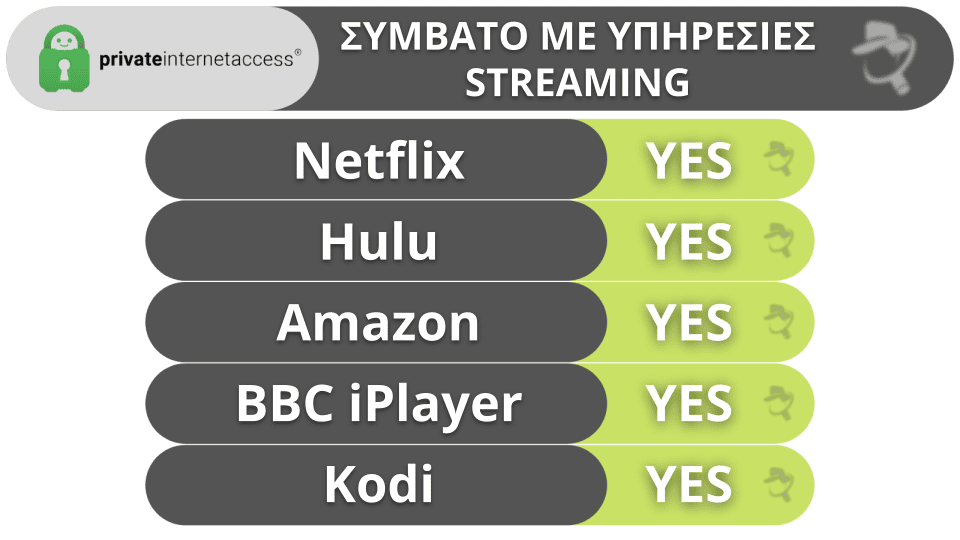🥈2. Private Internet Access (PIA): Ευέλικτο, γρήγορο και εξαιρετικά προσαρμόσιμο Ιδανικό για χρήση torrent και streaming