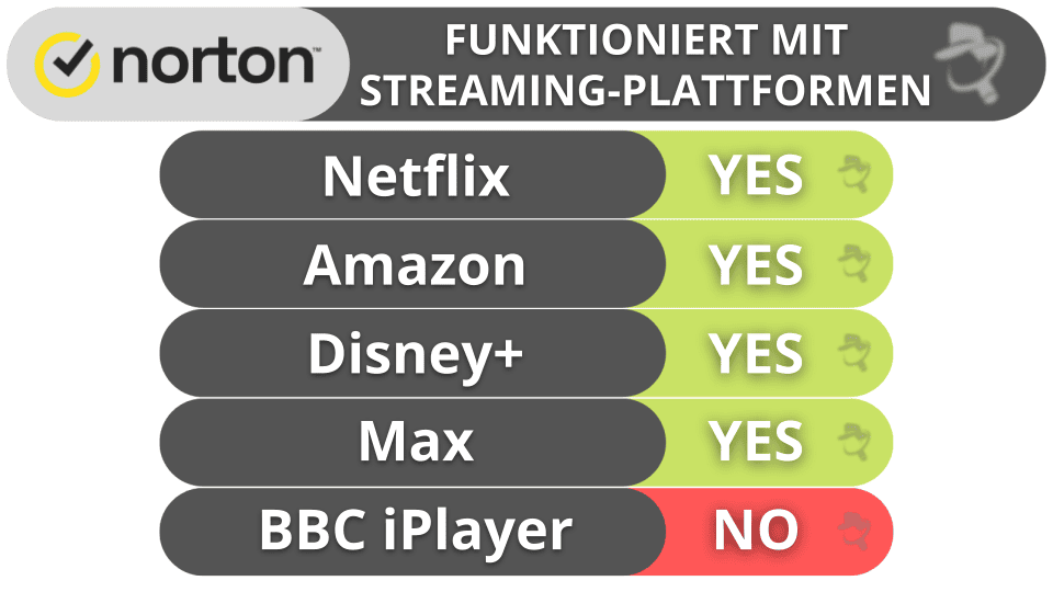 Bonus. Norton VPN  – anfängerfreundliches VPN, das sich gut für Streaming eignet